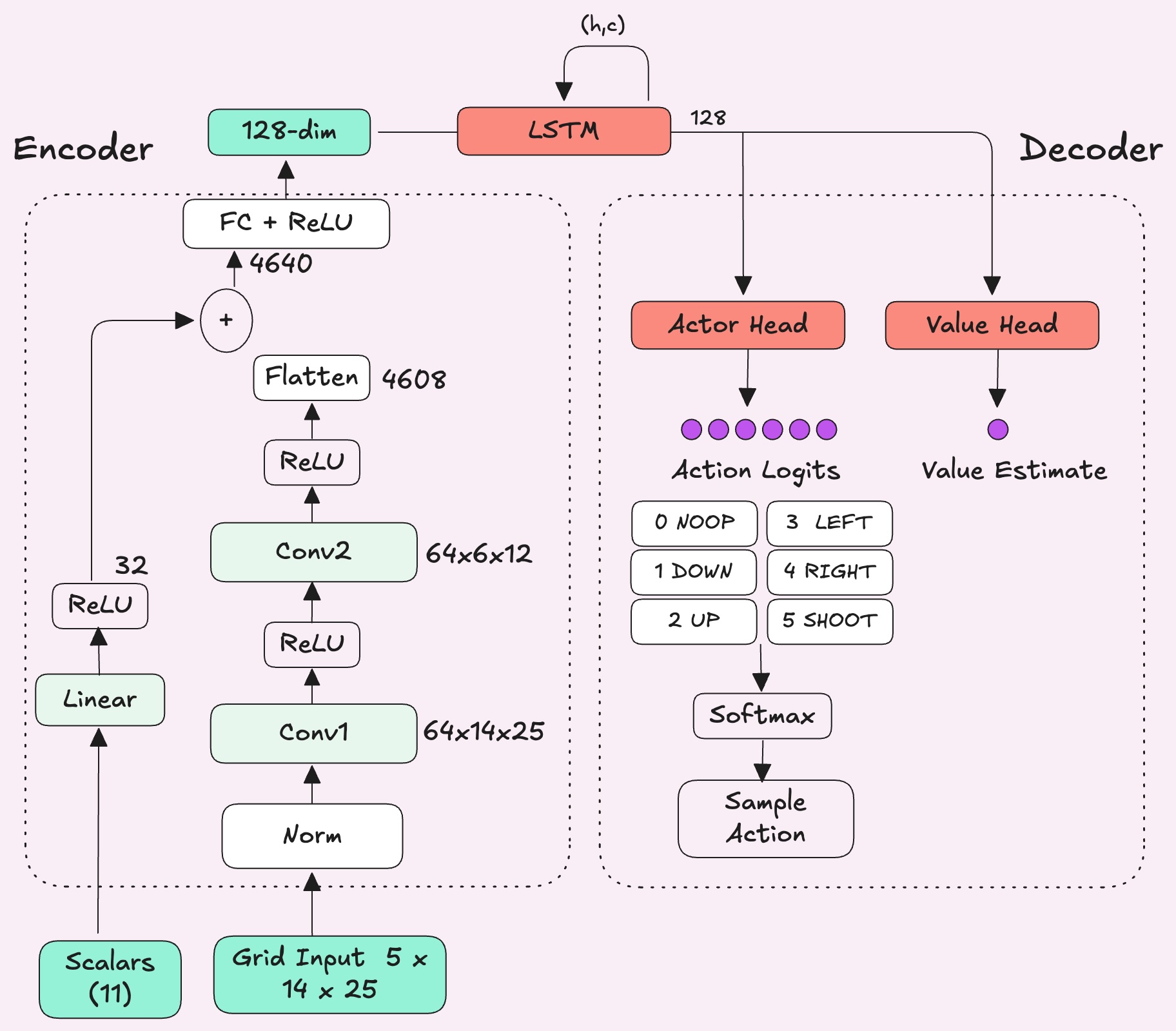 Network Architecture